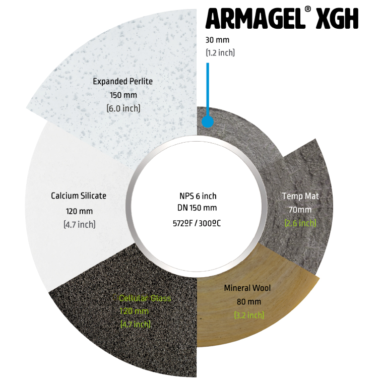 Thickness comparison of ArmaGel XGH vs conventional materials